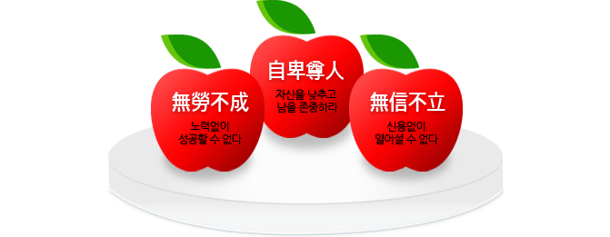 自卑尊人 자신을 낮추고 남을 존중하라, 無勞不成 노력없이성공할 수 없다, 無信不立 신용없이일어설 수 없다